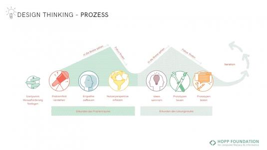 Design Thinking Prozess
